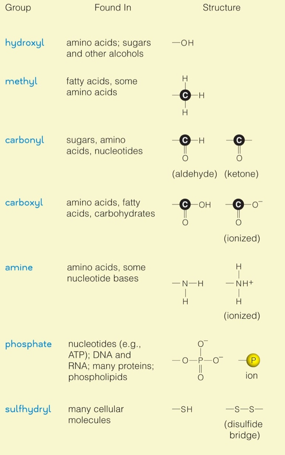 Functional groups