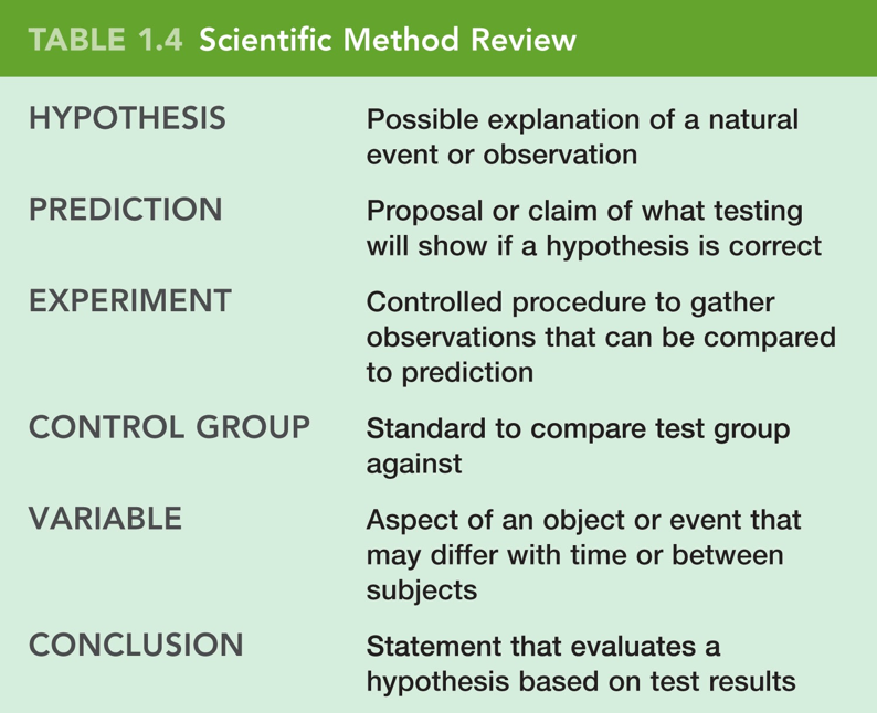 Scientific Method Review