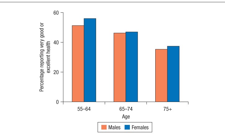 Most Canadian seniors rated their health as good to excellent.