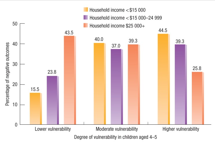 Lone-parent household income and the degree of vulnerability