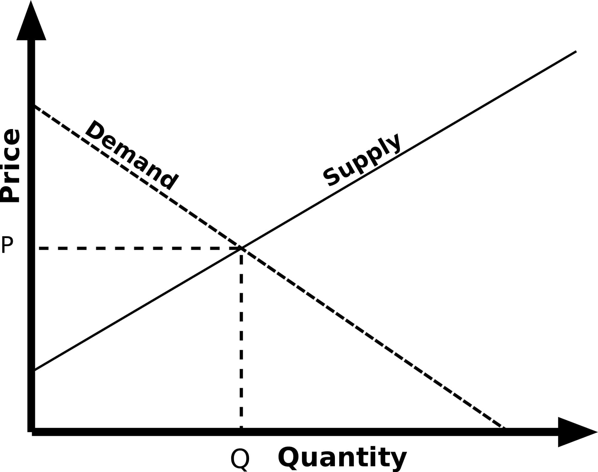 The original Supply and Demand graph