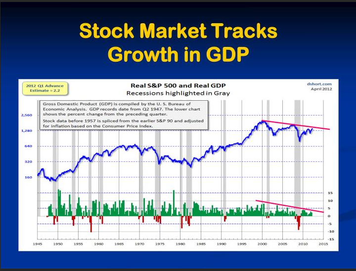 Stock Market Tracks Growth in GDP