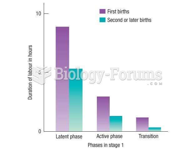 Typical pattern of the stages of labour for first births and subsequent births