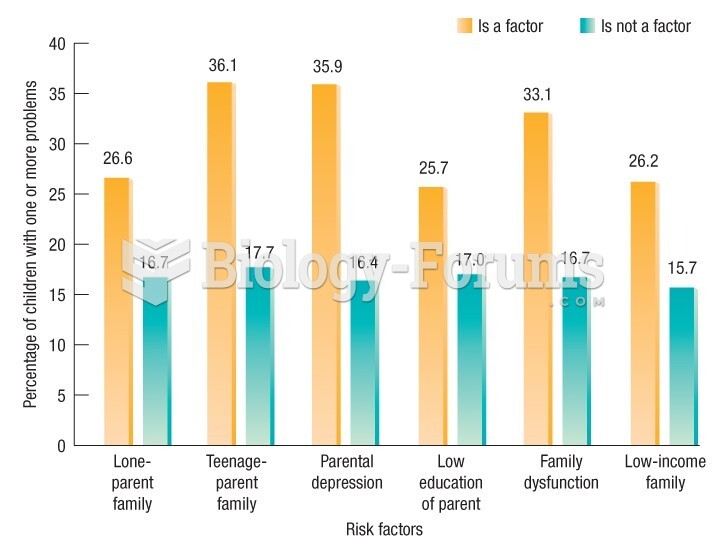 Risk factor for children age 2 to 3