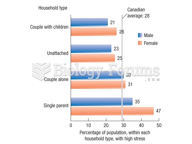 High stress, by household type (age-standardized), age 18+, Canada, 1994-1995