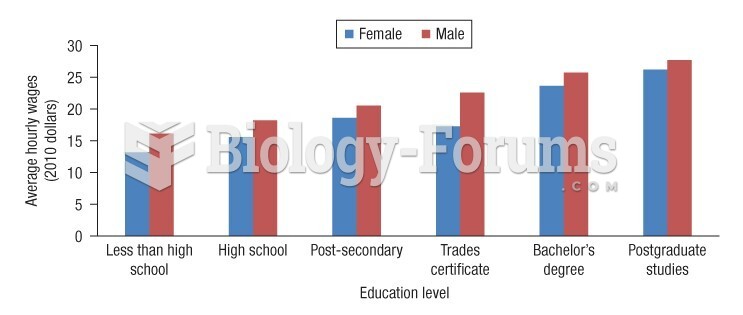 Average real hourly wages (2010 dollars) by education level, full-time workers aged 17 to 34 in 2011