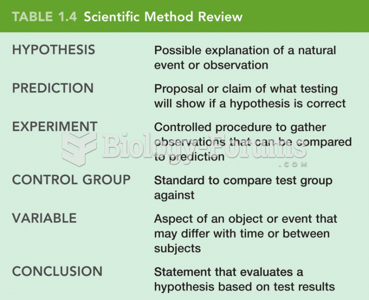 Scientific Method Review