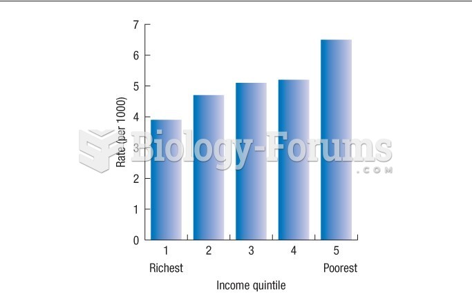 Infant mortality by income quintile, urban Canada, 1996