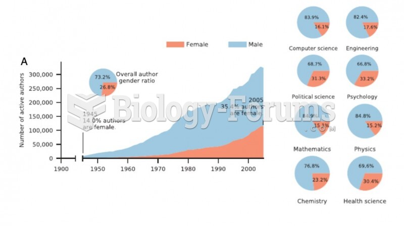 Comparison of genders in scientiﬁc careers