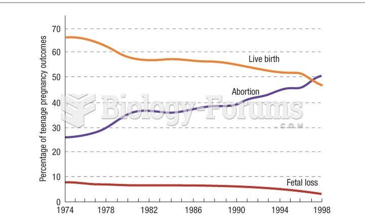 Percentage distribution of outcomes of teenaged pregnancy