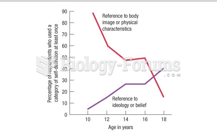 Children and adolescents define themselves as they get older