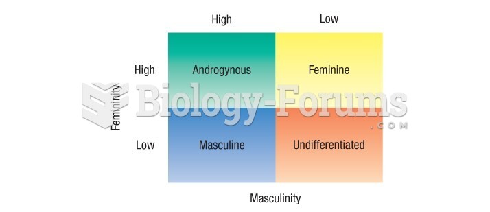Diagram illustrates how the dimensions of masculinity and femininity