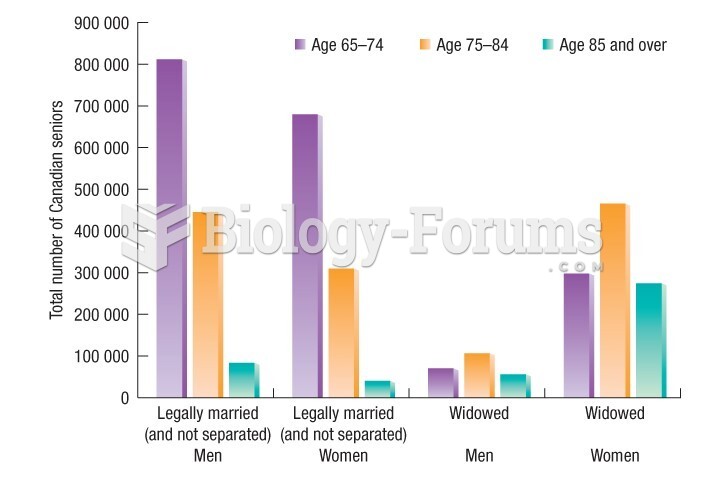 As seniors age, women are more likely to become widowed