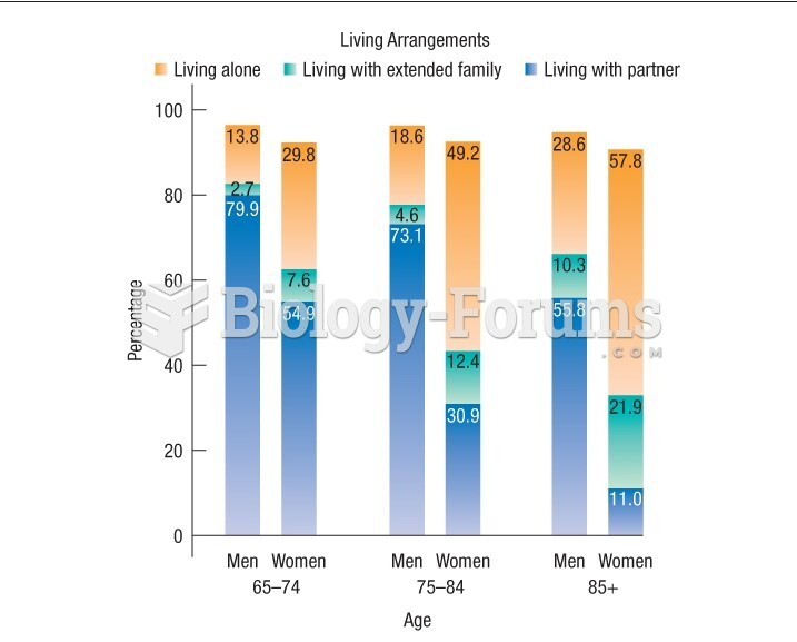 Graph shows the living arrangements of Canadian seniors