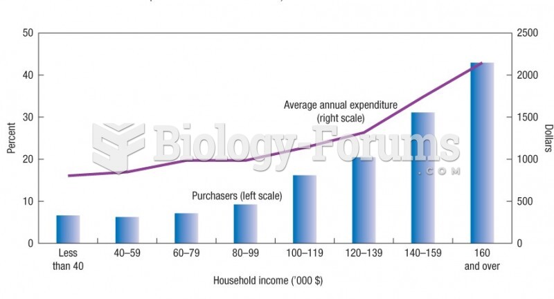 Percentage of higher-income Canadian households