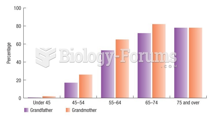 In Canada, 2/3 women and over 1/2 of men 55 to 64 years of age are grandparents