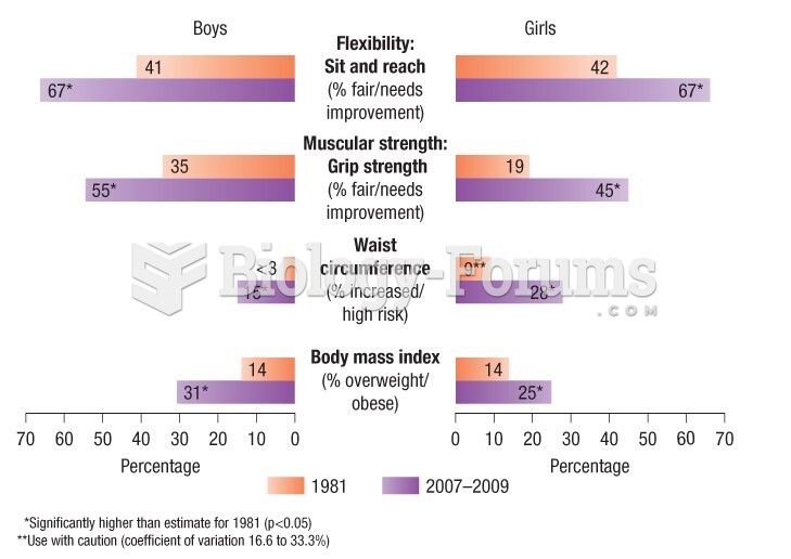 Percentage of youth age 15 to 19 years with at-risk levels of body composition & fitness