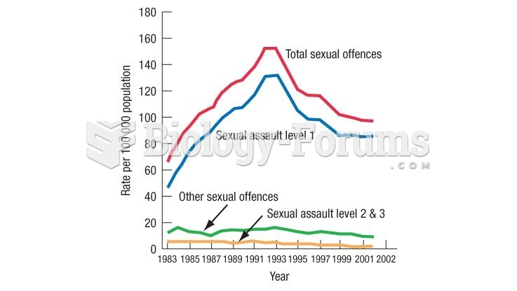 The rates of police reported sexual offences