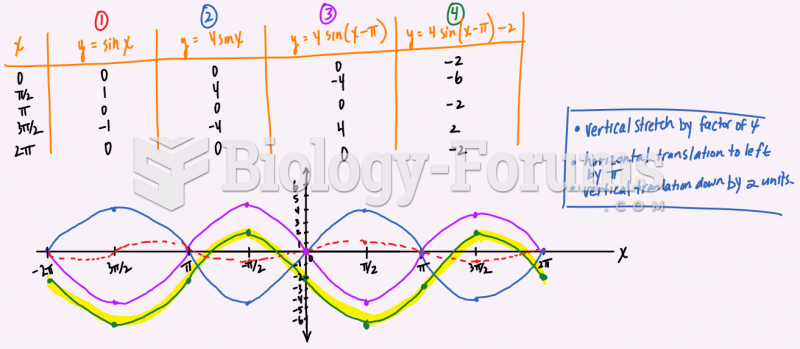 State the transformations on the function f(x)= 4sin(x-pi)-2 and then graph two cycles below.