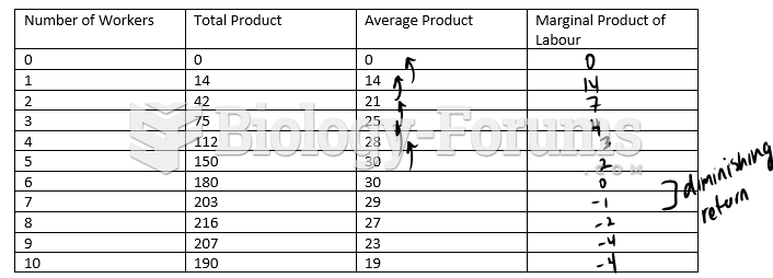 Complete the following production chart and plot the points.