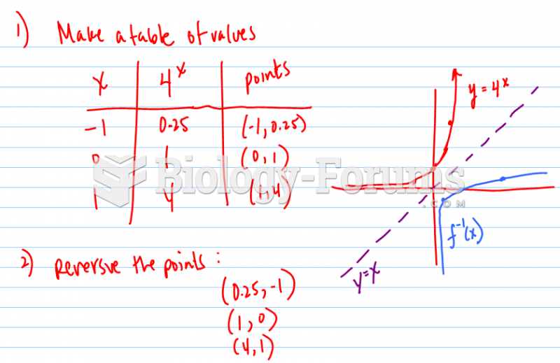 Sketch a graph of the inverse of each exponential function.