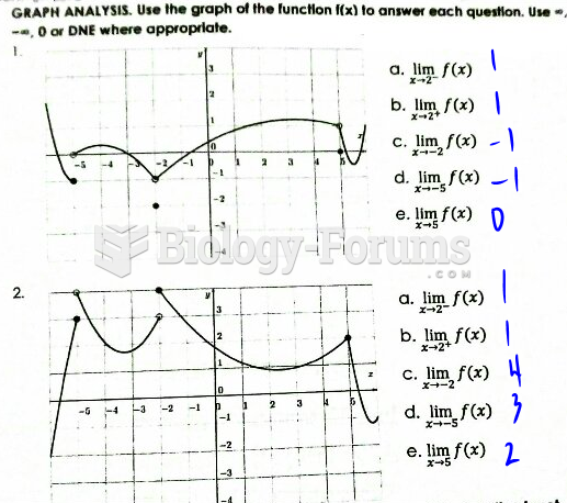 Use the graph of the function f(x) to answer each question.