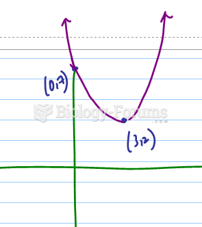 If a graph has the following x-intercepts, which value of x is the instantaneous rate of change ...