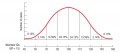 IQ scores form what mathematicians call a normal distribution "bell curve"