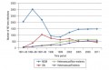 Estimated number of new HIV infections per year over time period in Canada
