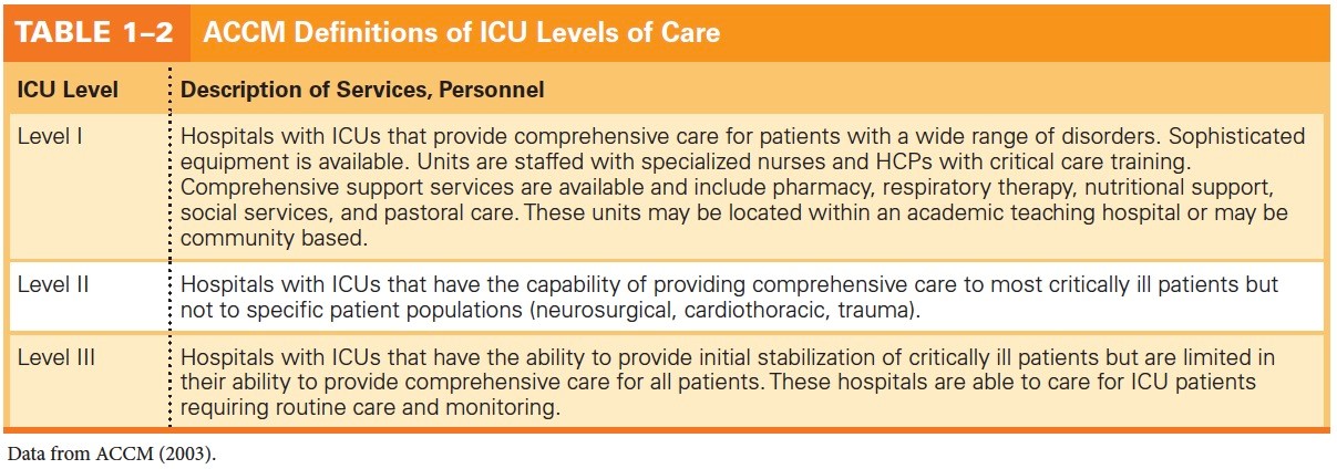 ACCM Definitions of ICU Levels of Care