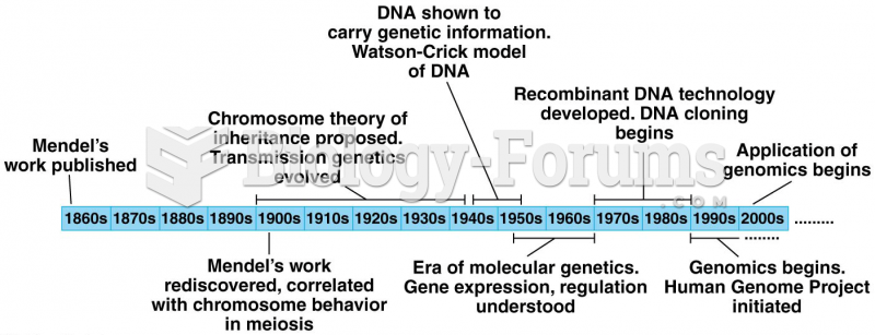 A timeline showing the development of genetics from Gregor Mendel’s work