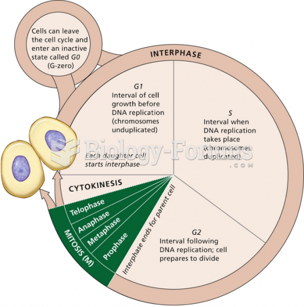 The cell cycle has three stages: interphase, mitosis, and cytokinesis