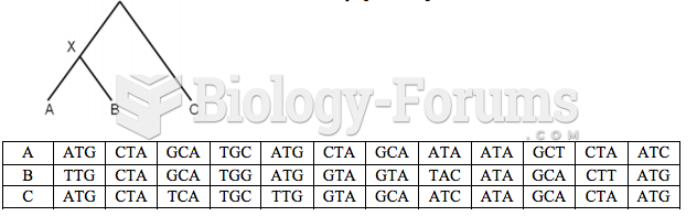 Outgroup role in relative rate test