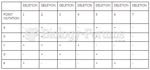 Seven bacteriophage deletion mutations (1 to 7 in the table below) are tested for their ability ...