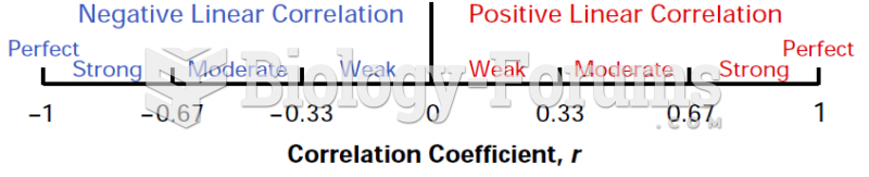 Correlation Coefficient, r (Chart)