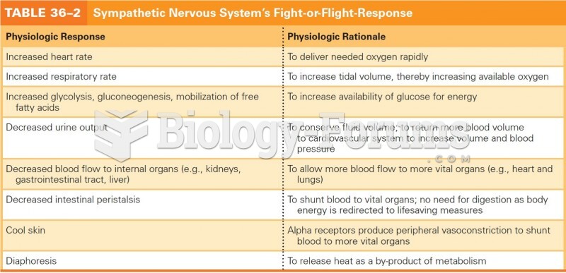 Sympathetic Nervous System's Flight or Fight Response