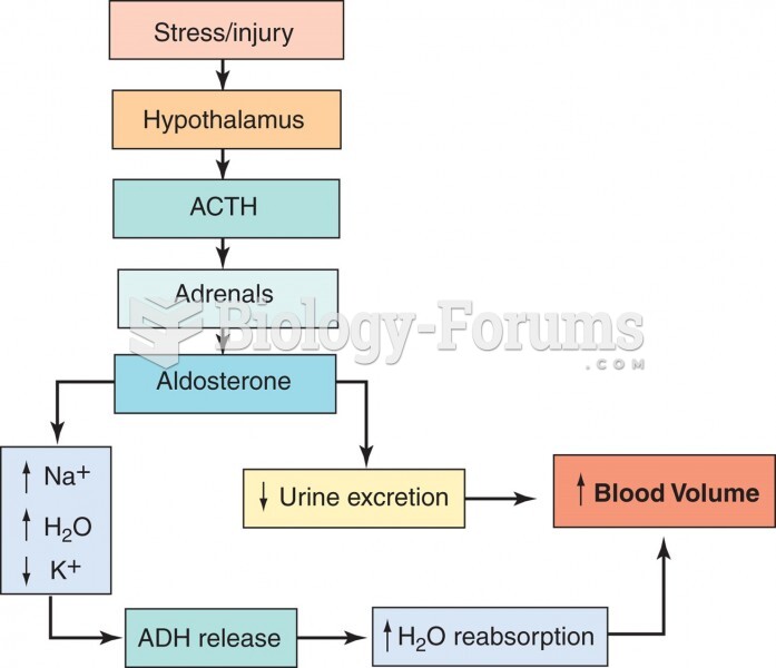 ACTH, aldosterone, and ADH release.