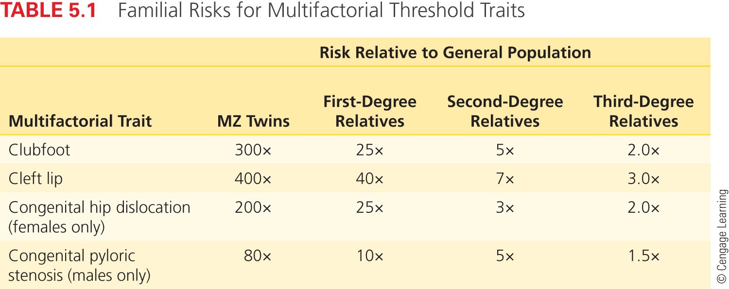 Familial Risks for Multifactorial Threshold Traits