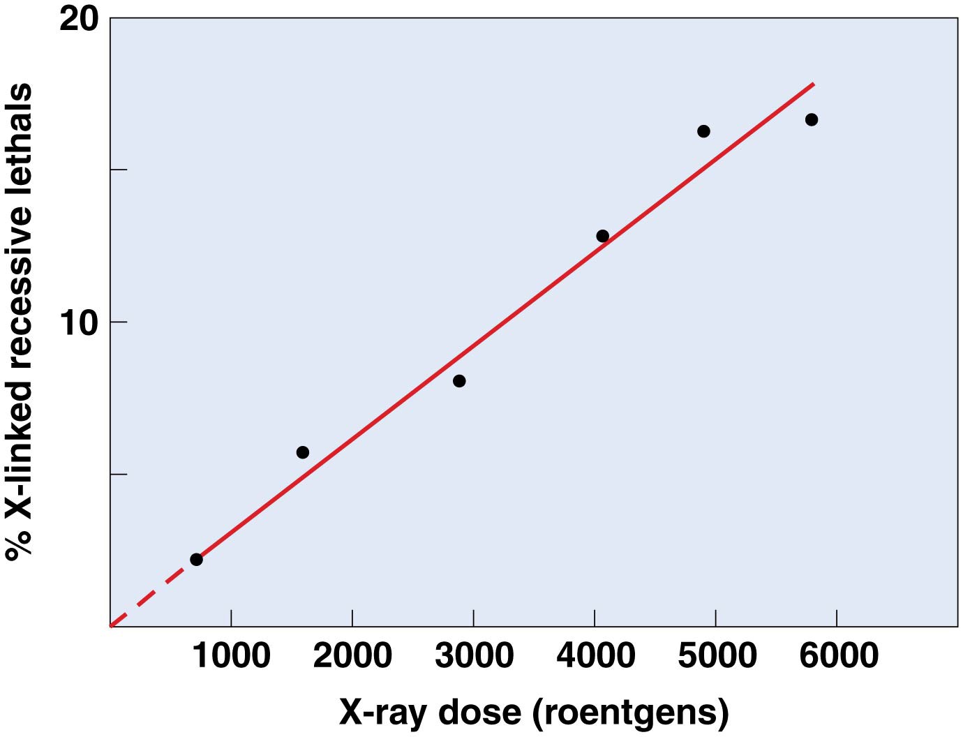 Plot of the percentage of X-linked recessive mutations