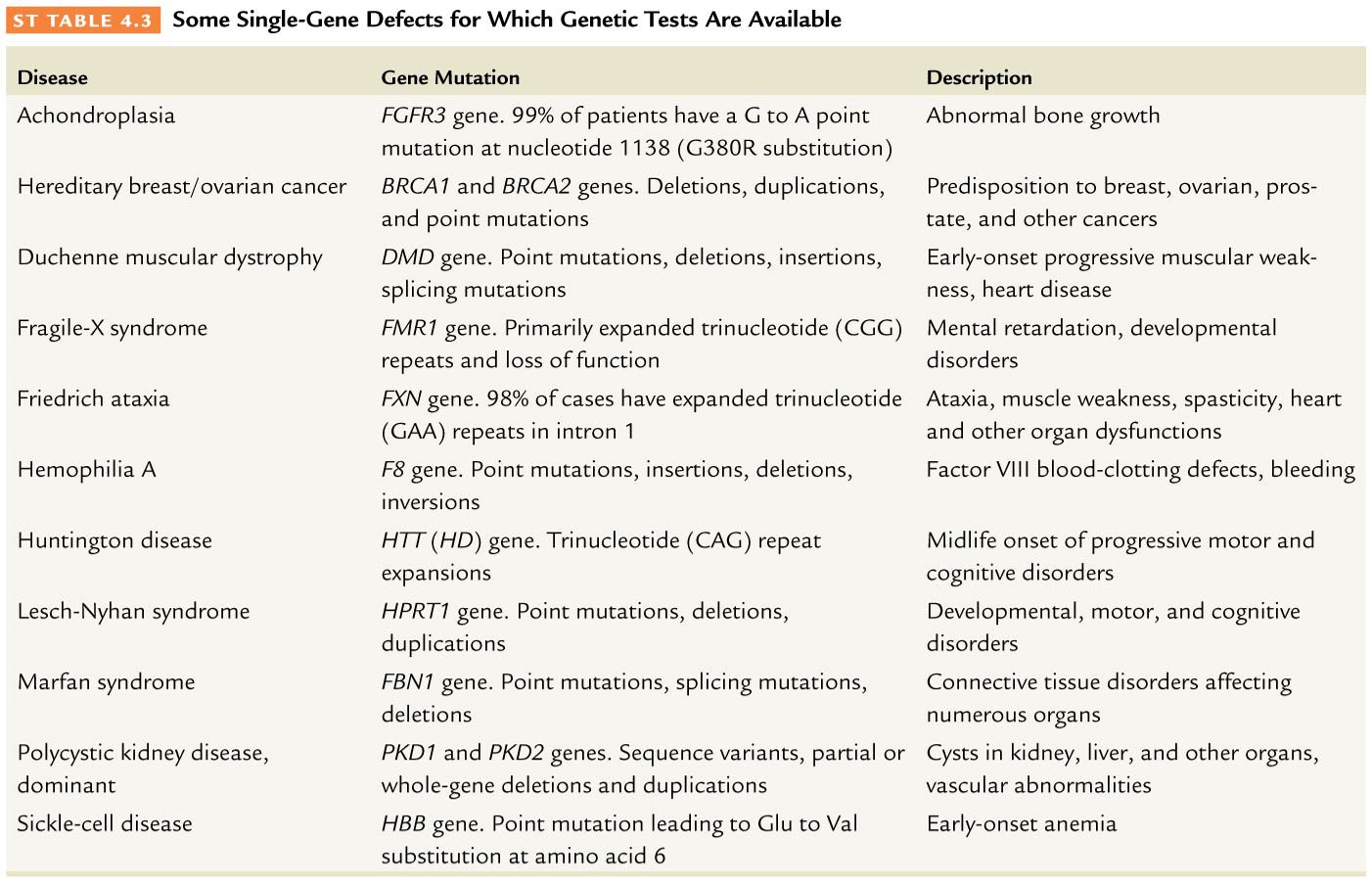 Some Single-Gene Defects for Which Genetic Tests