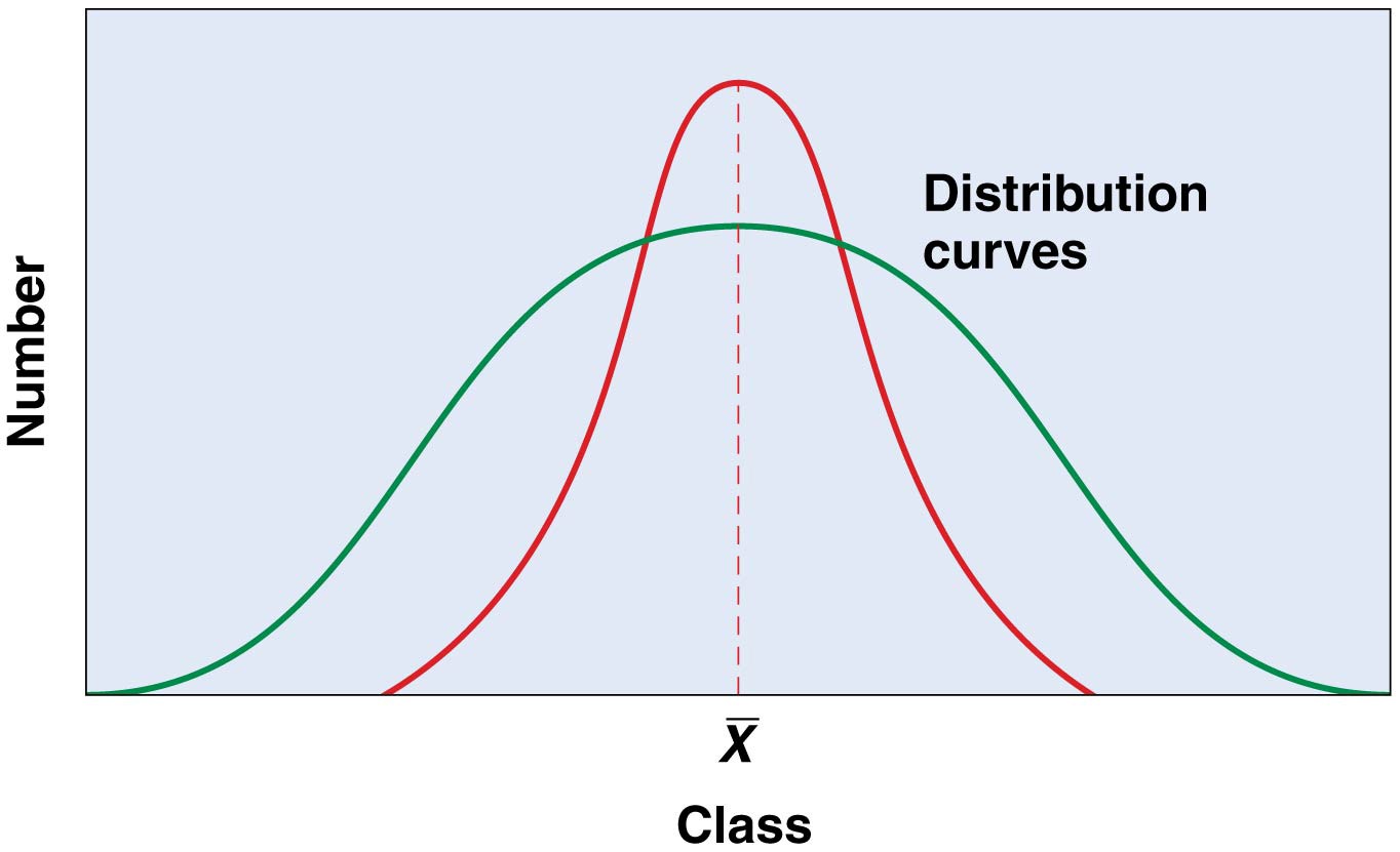 Two normal frequency distributions with the same mean but different amounts of variation