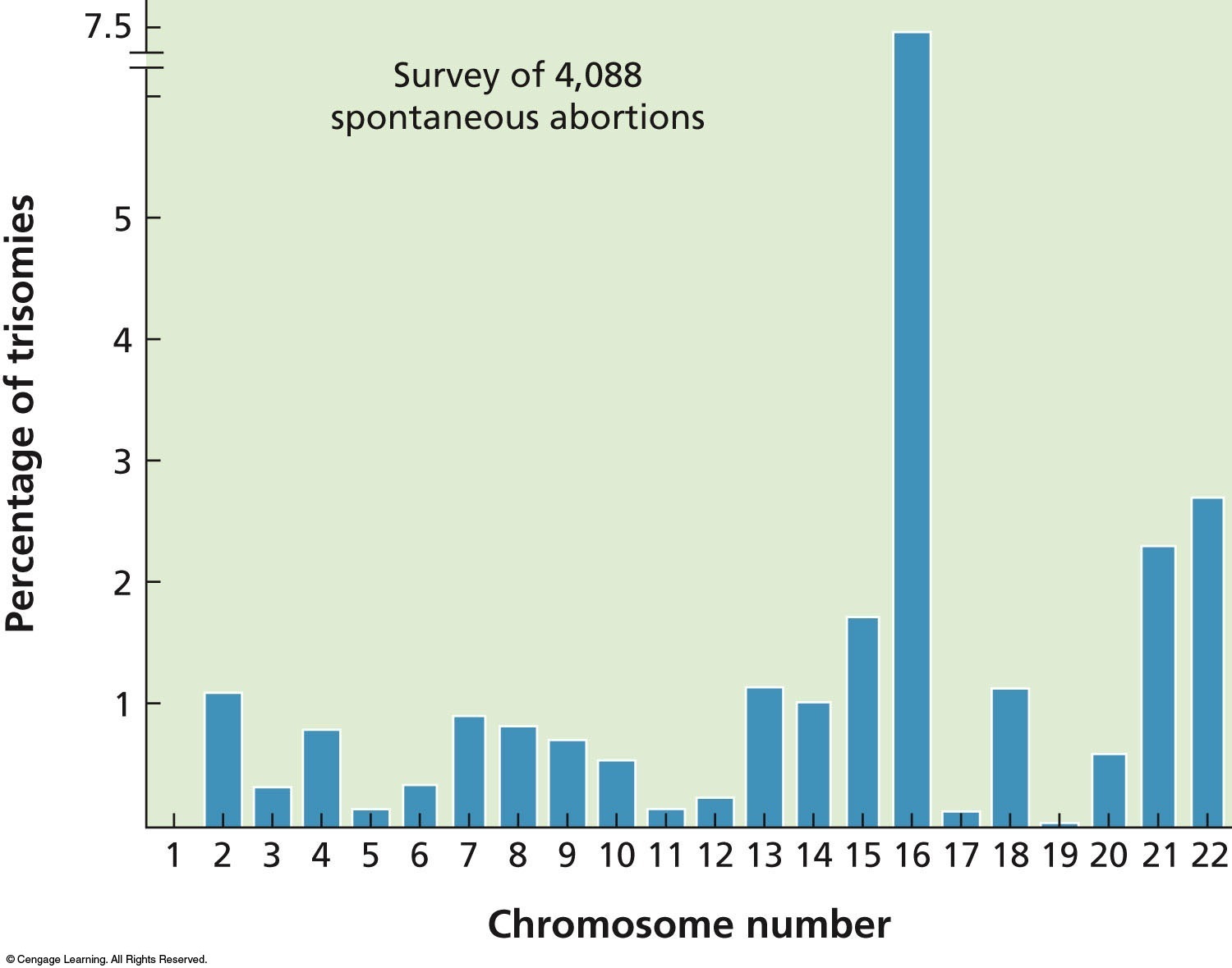 The results of a cytogenetic survey of over 4,000 miscarriages show a wide variation in how often sp