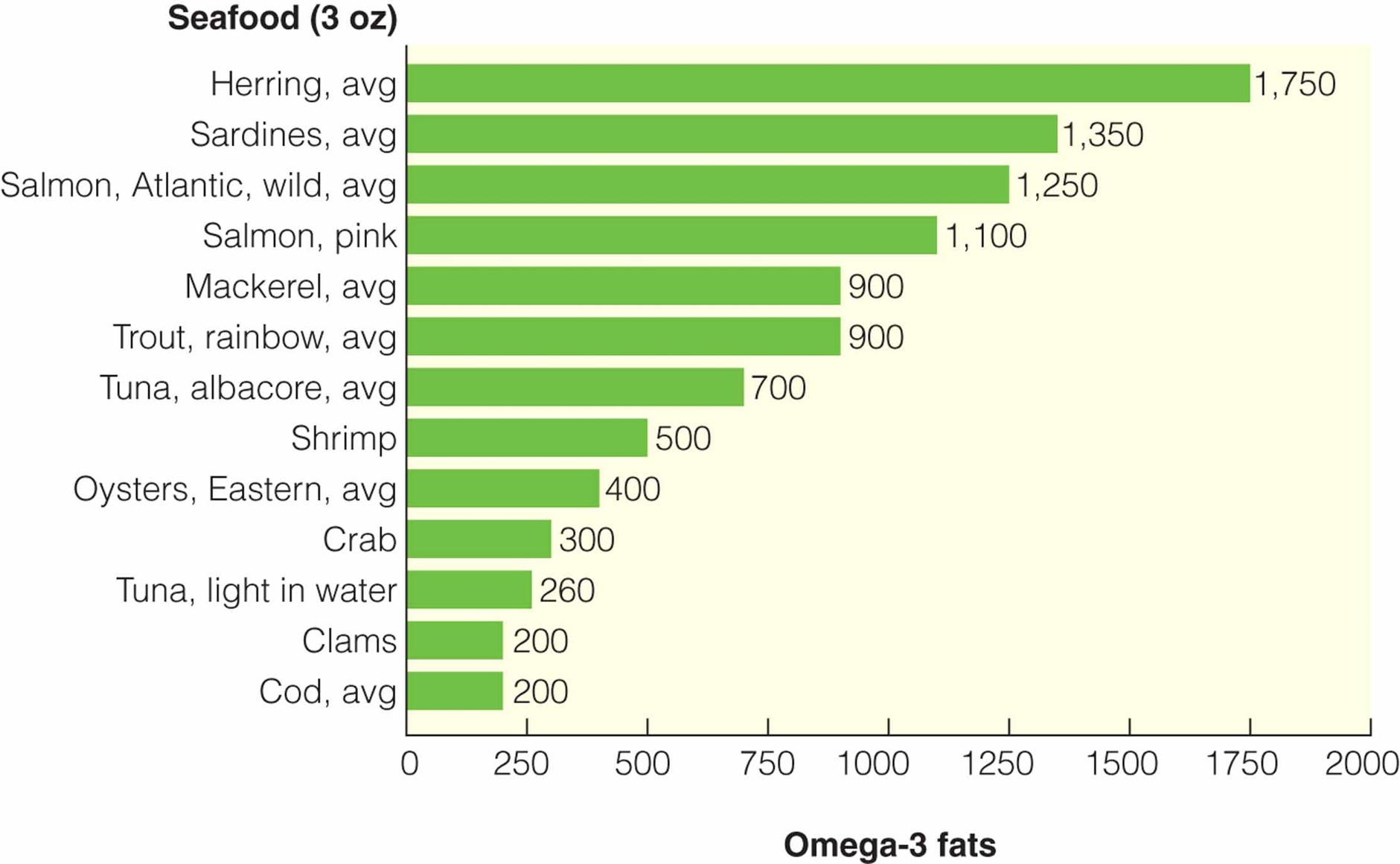 Omega-3 Fatty Acids in Fish