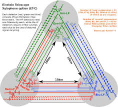 Einstein telescope