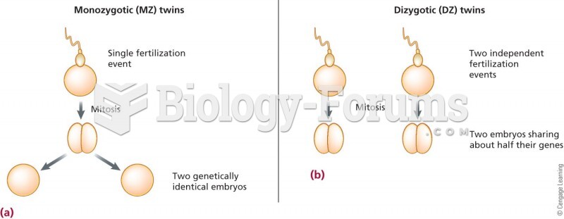 (a) Monozygotic (MZ) twins result from the fertilization of a single egg by a single sperm. After on