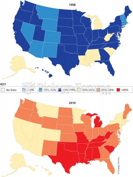 Fraction of obese individuals by state in 1998 and 2008. In 1998, 42 states had obesity rates below 