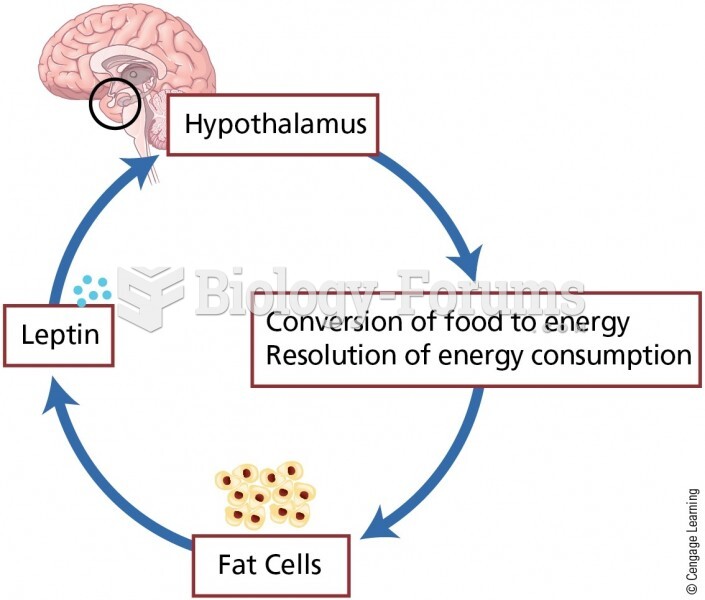 The hormone leptin is produced in fat cells, moves through the blood, and binds to receptors in the 