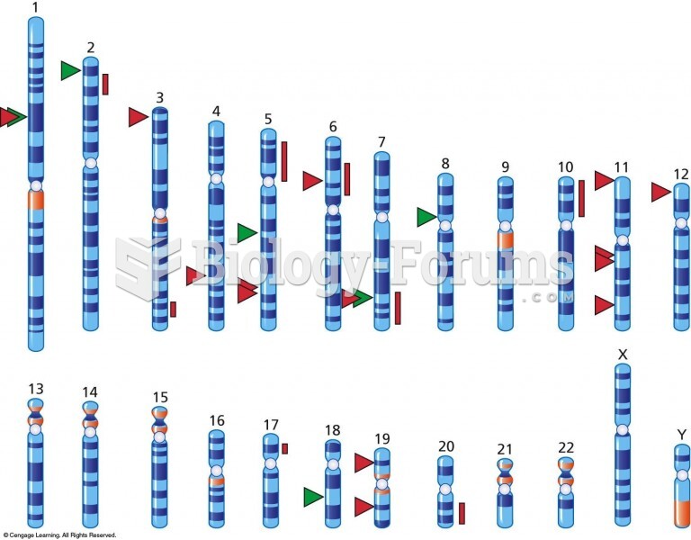 Some obesity genes in the human genome. The green triangles represent single genes in which obesity 