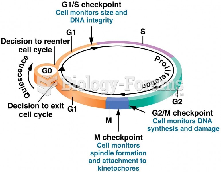 Checkpoints and proliferation decision points monitor the progress of the cell through the cell cycl