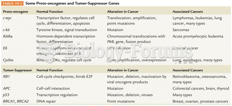 Some Proto-oncogenes and Tumor-Suppressor Genes
